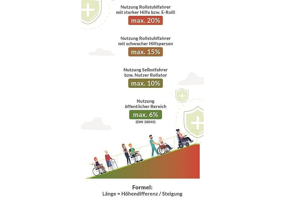 Infografik zu Steigungen, die man mit dem Rollstuhl bewältigen kann