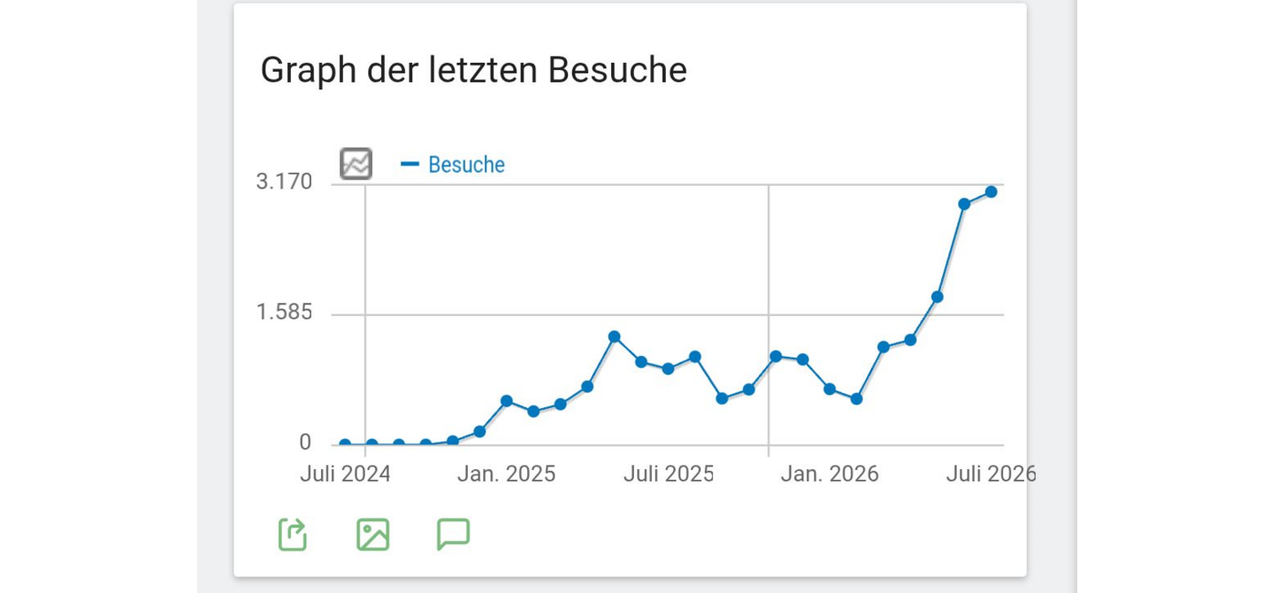 Kräftiges Wachstum rund um die Internet-Infos des ＡＤＦＣ Langenhagen
