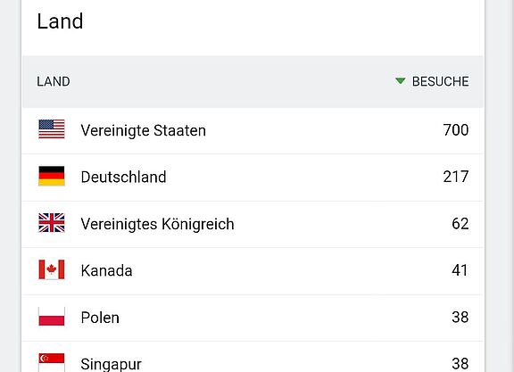 Aus vielen Ländern: Klicks auf der Webseite des ＡＤＦＣ Langenhagen